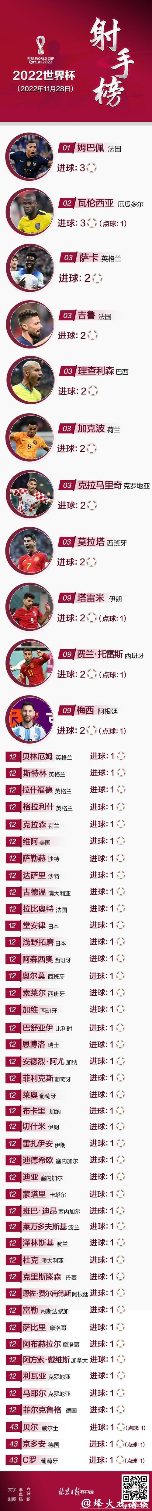 世界杯预测:射手王候选名单 世界杯预测:射手王候选名单