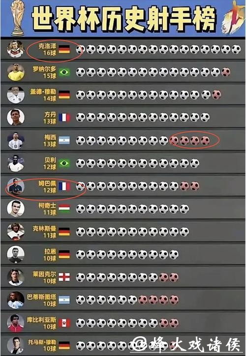 世界杯预测:射手王候选名单 世界杯预测:射手王候选名单
